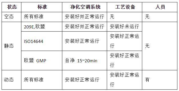潔凈室的動態(tài)、靜態(tài)、空態(tài)區(qū)分