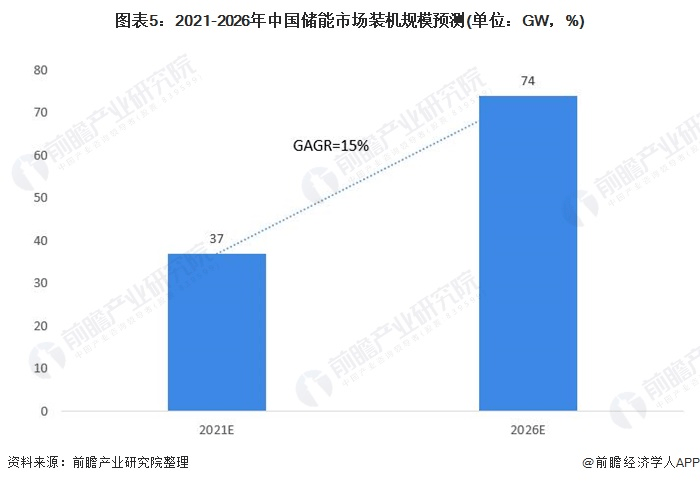 圖表5：2021-2026年中國儲能市場裝機規(guī)模預(yù)測(單位：GW，%)